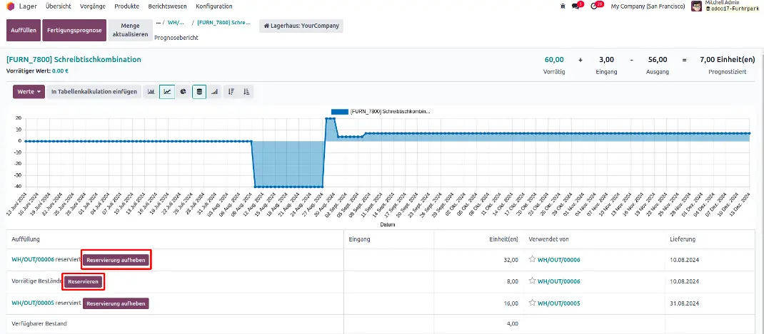 Reservierung pro Auftragszeile in Odoo Lager