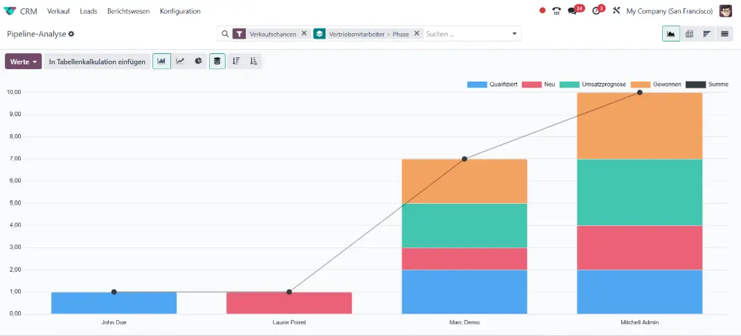 Diagrammansicht der Verkaufschancen nach Vertriebsmitarbeiter und Stufe in Odoo 18