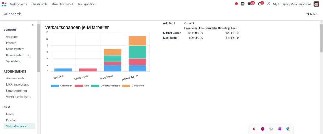 Das finale Dashboard​